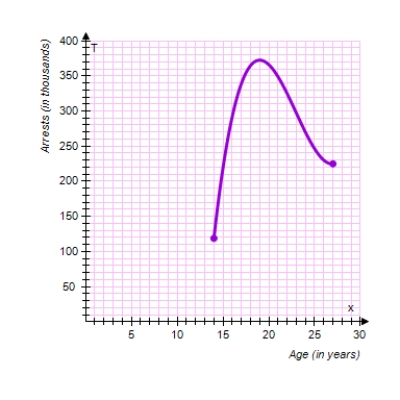 <strong>Suppose that the total number of arrests T (in thousands)for all males ages 14 to 27 in 2006 is approximated by the model where x is the age in years (see figure).Approximate the two ages to one decimal place that had total arrests of 300 thousand. </strong> A)16.1;22.9 B)17.4;21.3 C)15.1;25.9 D)16.1;25.9 E)15.1;21.3