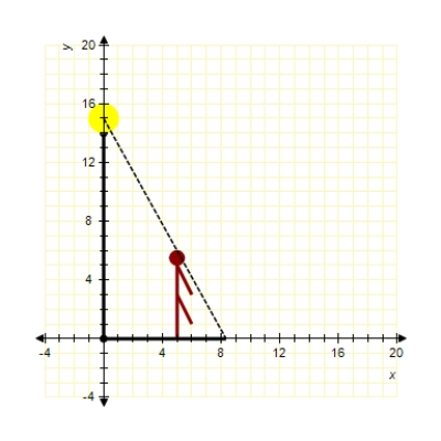 <strong>A man 6 feet tall walks at a rate of 13 feet per second away from a light that is 15 feet above the ground (see figure).When he is 5 feet from the base of the light,at what rate is the length of his shadow changing? </strong> A) B) C) D) E)