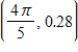 Find an equation to the tangent line to the graph of the function   at the point   .The coefficients below are given to two decimal places. ​