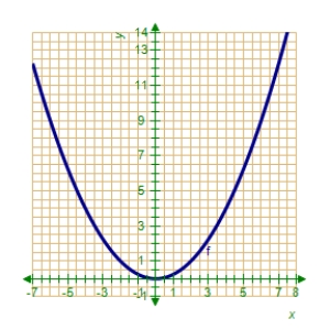 The graph of the function f is given below.Select the graph of f´. 