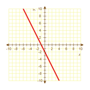 Identify the graph which has the following characteristics. Graph 1 Graph 2 Graph 3 Graph 4