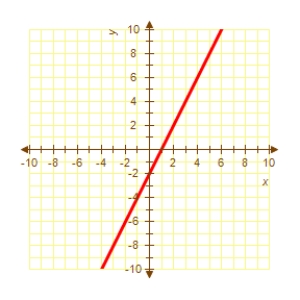 Identify the graph which has the following characteristics. Graph 1 Graph 2 Graph 3 Graph 4