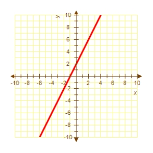 Identify the graph which has the following characteristics. Graph 1 Graph 2 Graph 3 Graph 4