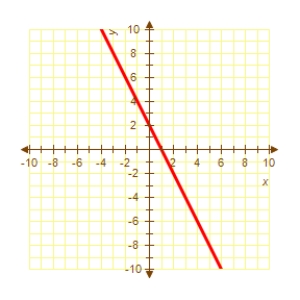 Identify the graph which has the following characteristics. Graph 1 Graph 2 Graph 3 Graph 4