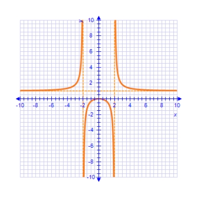 Describe the x-values at which the graph of the function given below is differentiable. 