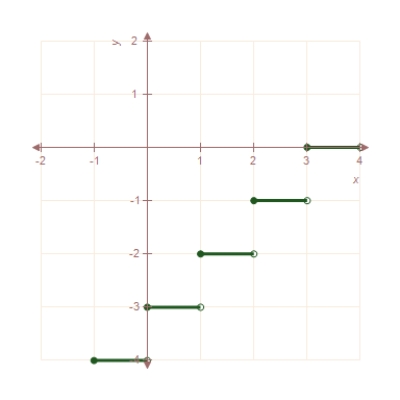 <strong>βEstimate the limit,if it exists: where is represented by the given graph: β β</strong> A)β-2 B)β1 C)β-3 D)βThe limit does not exist.