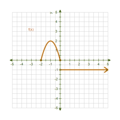 βUse the graphs of and given below to answer the following question: β Is β continuous at ? Explain why or why not.