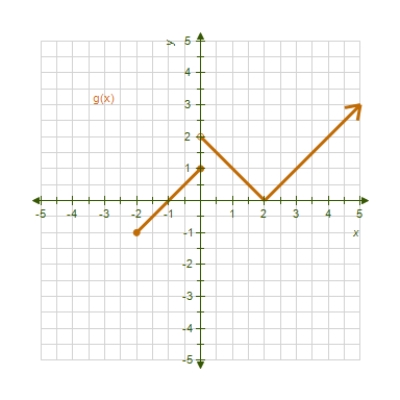 βUse the graphs of and given below to answer the following question: β Is β continuous at ? Explain why or why not.