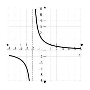 <strong>Sketch the graph of the function using any extrema,intercepts,symmetry,and asymptotes. β</strong> A)β B)β C)β D)β E)β