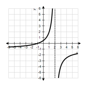 <strong>Sketch the graph of the function using any extrema,intercepts,symmetry,and asymptotes. β</strong> A)β B)β C)β D)β E)β