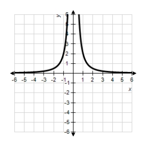 <strong>Sketch the graph of the function using any extrema,intercepts,symmetry,and asymptotes. β</strong> A)β B)β C)β D)β E)β