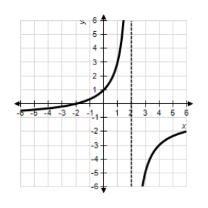 <strong>Sketch the graph of the function using any extrema,intercepts,symmetry,and asymptotes. β</strong> A)β B)β C)β D)β E)β