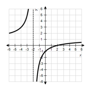 <strong>Sketch the graph of the function using any extrema,intercepts,symmetry,and asymptotes. β</strong> A)β B)β C)β D)β E)β