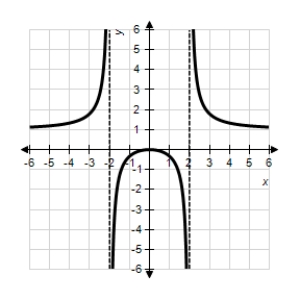 <strong>Sketch the graph of the function using any extrema,intercepts,symmetry,and asymptotes. β</strong> A)β B)β C)β D)β E)β