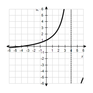<strong>Sketch the graph of the relation using any extrema,intercepts,symmetry,and asymptotes. β</strong> A)β B)β C)β D)β E)β