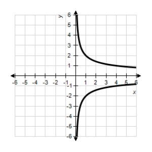 <strong>Sketch the graph of the relation using any extrema,intercepts,symmetry,and asymptotes. β</strong> A)β B)β C)β D)β E)β