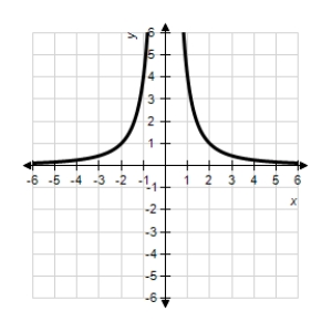 <strong>Sketch the graph of the relation using any extrema,intercepts,symmetry,and asymptotes. β</strong> A)β B)β C)β D)β E)β