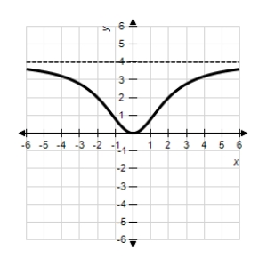 <strong>Sketch the graph of the relation using any extrema,intercepts,symmetry,and asymptotes. β</strong> A)β B)β C)β D)β E)β