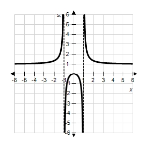 <strong>Sketch the graph of the relation using any extrema,intercepts,symmetry,and asymptotes. β</strong> A)β B)β C)β D)β E)β
