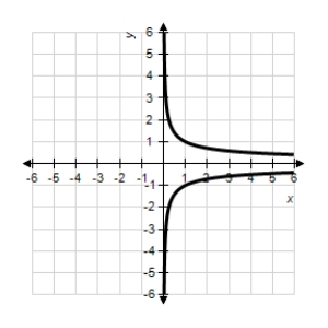 <strong>Sketch the graph of the relation using any extrema,intercepts,symmetry,and asymptotes. β</strong> A)β B)β C)β D)β E)β