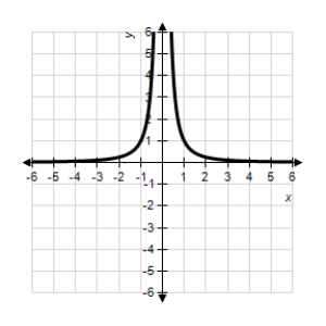 <strong>Sketch the graph of the relation using any extrema,intercepts,symmetry,and asymptotes. β</strong> A)β B)β C)β D)β E)β
