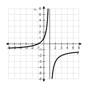 <strong>Sketch the graph of the relation using any extrema,intercepts,symmetry,and asymptotes. β</strong> A)β B)β C)β D)β E)β