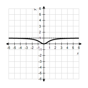 <strong>Sketch the graph of the relation using any extrema,intercepts,symmetry,and asymptotes. β</strong> A)β B)β C)β D)β E)β