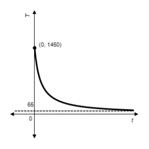 <strong>The graph shows the temperature T,in degrees Fahrenheit,of molten glass t seconds after it is removed from a kiln. β β Find . β</strong> A)1,515Β° B)65Β° C)1,450Β° D)82Β° E)1,385Β°