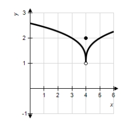 <strong>Use the graph as shown to determine the following limits,and discuss the continuity of the function at . β (i) (ii) (iii) β β</strong> A)2,2,2,not continuous B)3,3,3,continuous C)4,4,4,not continuous D)3,3,3,not continuous E)2,2,2,continuous
