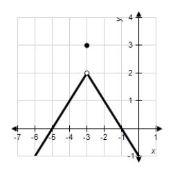 <strong>Use the graph as shown to determine the following limits,and discuss the continuity of the function at . β (i) (ii) (iii) β β</strong> A)3,3,3,continuous B)2,2,2,not continuous C)3,3,3,not continuous D)-3,-3,-3,continuous E)2,2,2,continuous