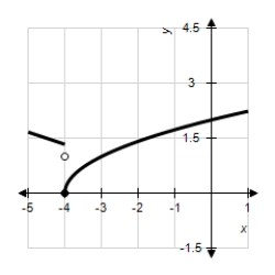 <strong>Use the graph to determine the following limits,and discuss the continuity of the function at . (i) (ii) (iii) β </strong> A)1,-1,does not exist,not continuous B)1,0,does not exist,not continuous C)0,1,does not exist,not continuous D)-4,0,does not exist,not continuous E)0,1,0,continuous
