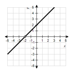<strong>Discuss the continuity of the function . β β</strong> A) is discontinuous at . B) is discontinuous at . C) is discontinuous at . D) is continuous for all real x. E) is continuous at .