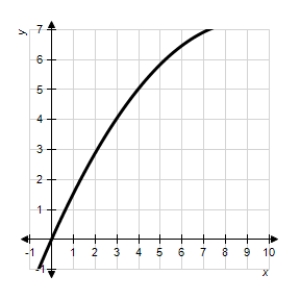 Decide whether the following problem can be solved using precalculus,or whether calculus is required.If the problem can be solved using precalculus,solve it.If the problem seems to require calculus,use a graphical or numerical approach to estimate the solution. A cyclist is riding on a path whose elevation is modeled by the function where x and are measured in miles.Find the rate of change of elevation when . 