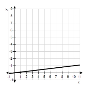 Decide whether the following problem can be solved using precalculus,or whether calculus is required.If the problem can be solved using precalculus,solve it.If the problem seems to require calculus,use a graphical or numerical approach to estimate the solution. A cyclist is riding on a path whose elevation is modeled by the function where x and are measured in miles.Find the rate of change of elevation when . 