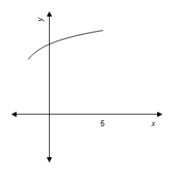 <strong>If is a function which is increasing and concave down on the interval ,then which of the following could be the graph of ? </strong> A) B) C) D)