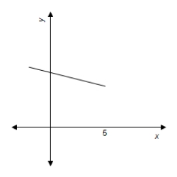 <strong>If is a function which is increasing and concave down on the interval ,then which of the following could be the graph of ? </strong> A) B) C) D)