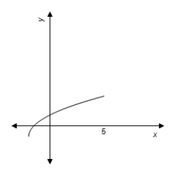 <strong>If is a function which is increasing and concave down on the interval ,then which of the following could be the graph of ? </strong> A) B) C) D)