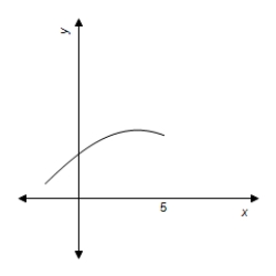 <strong>If is a function which is increasing and concave down on the interval ,then which of the following could be the graph of ? </strong> A) B) C) D)