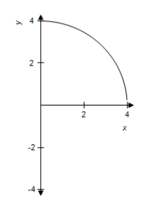 <strong>If is a function defined on such that ,then which of the following could be the graph of ? </strong> A) B) C) D)