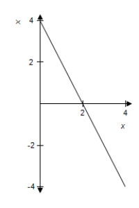 <strong>If is a function defined on such that ,then which of the following could be the graph of ? </strong> A) B) C) D)