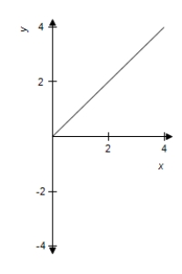 <strong>If is a function defined on such that ,then which of the following could be the graph of ? </strong> A) B) C) D)