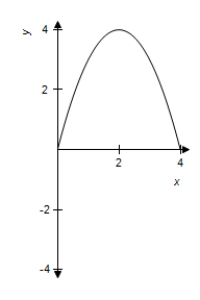 <strong>If is a function defined on such that ,then which of the following could be the graph of ? </strong> A) B) C) D)