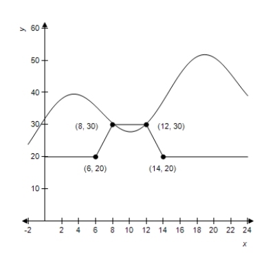 You may use a calculator for any problem in this section. The rate that water flows into two identical tanks during a 24-hour period is given by the models below.Both and are measured in gallons per hour for hours,and both tanks are empty at time t = 0. Tank 1: The graph of consists of the line segments indicated in the figure. Tank 2: What is the value of ? What is the value of ? Give units for both answers.Round your answer to 3 decimal places. ___________ ___________
