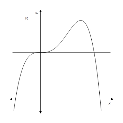 You may use a calculator for any problem in this section. Let R be the region enclosed by the graph of and the horizontal line ,as shown in the figure above. Find the volume of the solid generated when R is rotated about the line .Round your answer to 3 decimal places. 