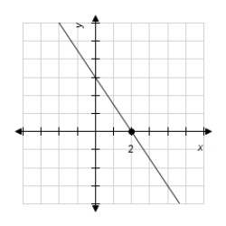 <strong>If is a function such that is increasing for and is decreasing for ,then which of the following could be the graph of ? </strong> A) B) C) D)