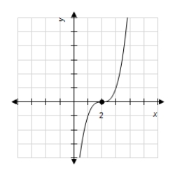 <strong>If is a function such that is increasing for and is decreasing for ,then which of the following could be the graph of ? </strong> A) B) C) D)