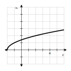 <strong>The graph of is pictured below.Which of the following statements about are true? i.A left endpoint approximation is greater than .II.A right endpoint approximation is less than .III.A trapezoidal approximation is less than </strong> A)None are true B)III only C)I and III only D)I,II,and III