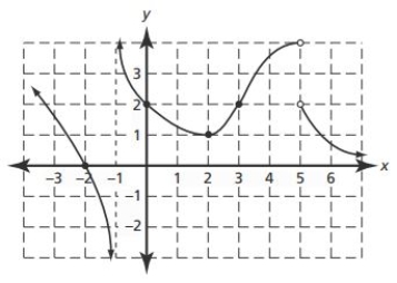<strong> Let ,where is pictured above. What is the domain of ? </strong> A)All real numbers except -1 and 5 B) C) D)