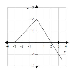 <strong>The graph of below,consisting of a pair of line segments,is pictured below. If ,then </strong> A)3 B)4 C)4.5 D)5.5