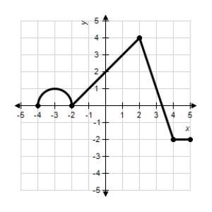  Let be a continuous function defined on whose graph,consisting of three line segments and a semicircle centered on the -axis at .Let be the function given by . -Find the values of and .